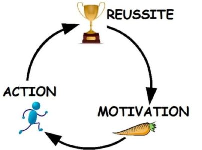 L’image courante n’a pas de texte alternatif. Le nom de fichier est : motivation-action-reussite-2-e1641578987683.jpg